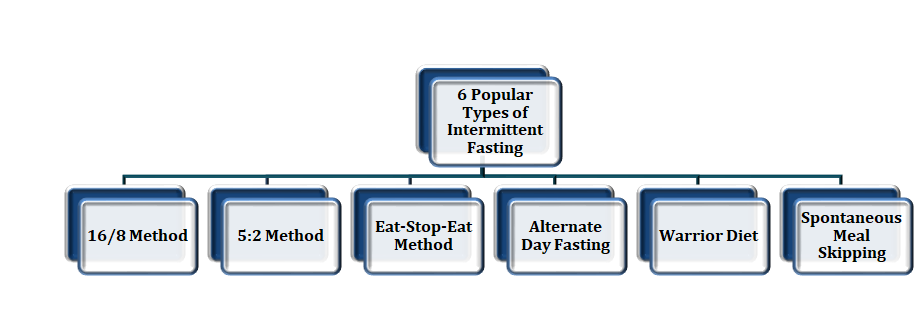types of intermittent fasting