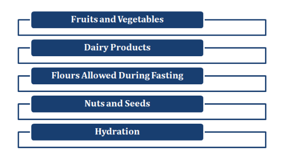 what to eat in navratri fast diet plan